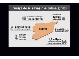 Suriyede iç savaşın 4. yılına girildi