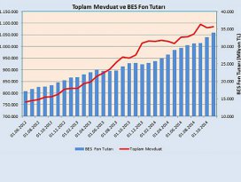 Tasarruflar 5,5 yılın zirvesinde